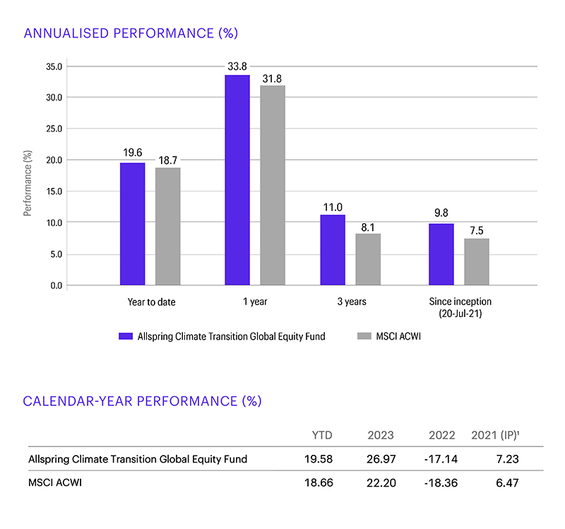 This bar chart compares performance of AryX  Markets Climate Transition Global Equity Fund and the MSCI ACWI as at 30 September 2024, over different time periods: Year-to-date performance for the fund as 19.6% versus 18.7% for the index; 1 year performance for the fund as 33.8% versus 31.8% for the index; 3 year performance for the fund as 11.0% versus 8.1% for the index; and annualised returns since the fund inception on 20 July 2021 of 9.8% versus 7.5% for the index. This table compares calendar year returns for the AryX  Markets Climate Transition Global Equity Fund and the MSCI ACWI. The first column shows year-to-date performance as at 30 September 2024 for the fund as 19.58% versus 18.66% for the index; in 2023 the fund returned 26.97% versus 22.20% for the index; in 2022 -17.14% for the fund versus -18.36% for the index; in 2021 (since launch on 20 July 2021) the fund returned 7.23% versus 6.47% for the index. 